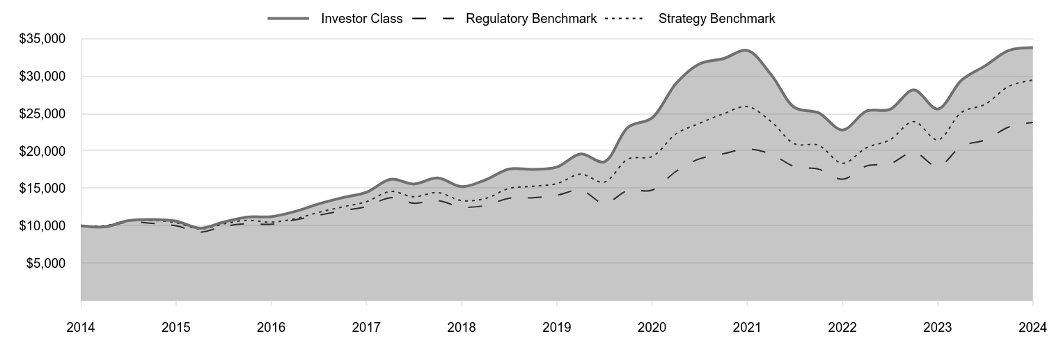 A line chart as described in the following paragraph.