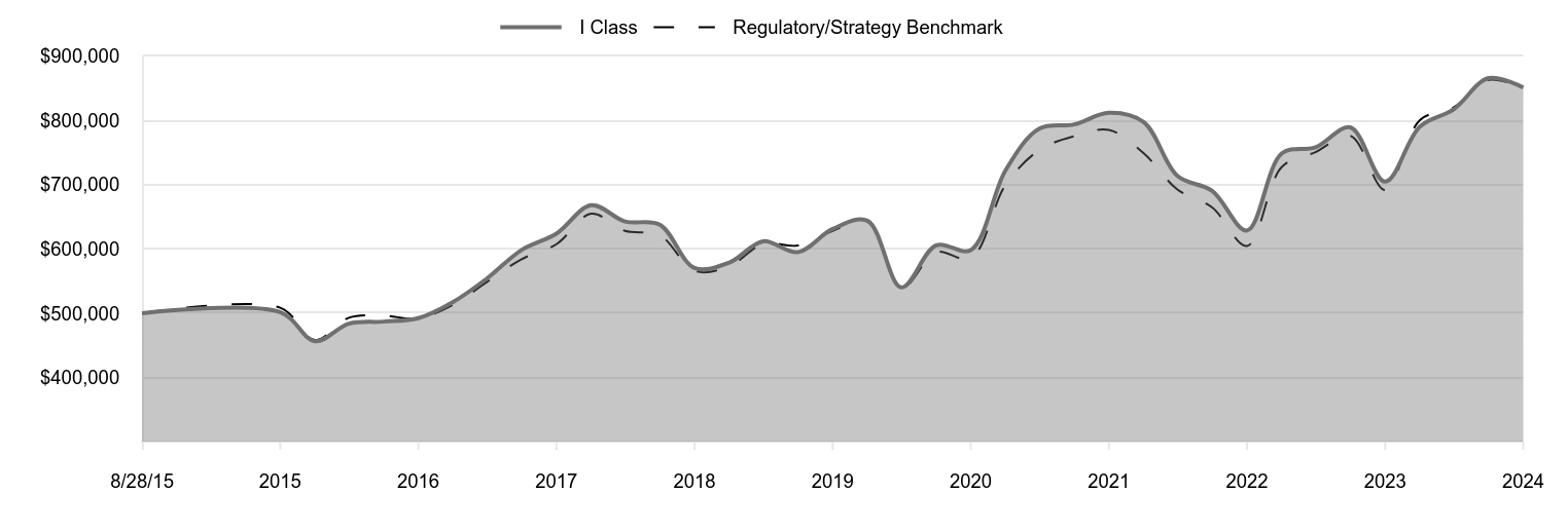 A line chart as described in the following paragraph.