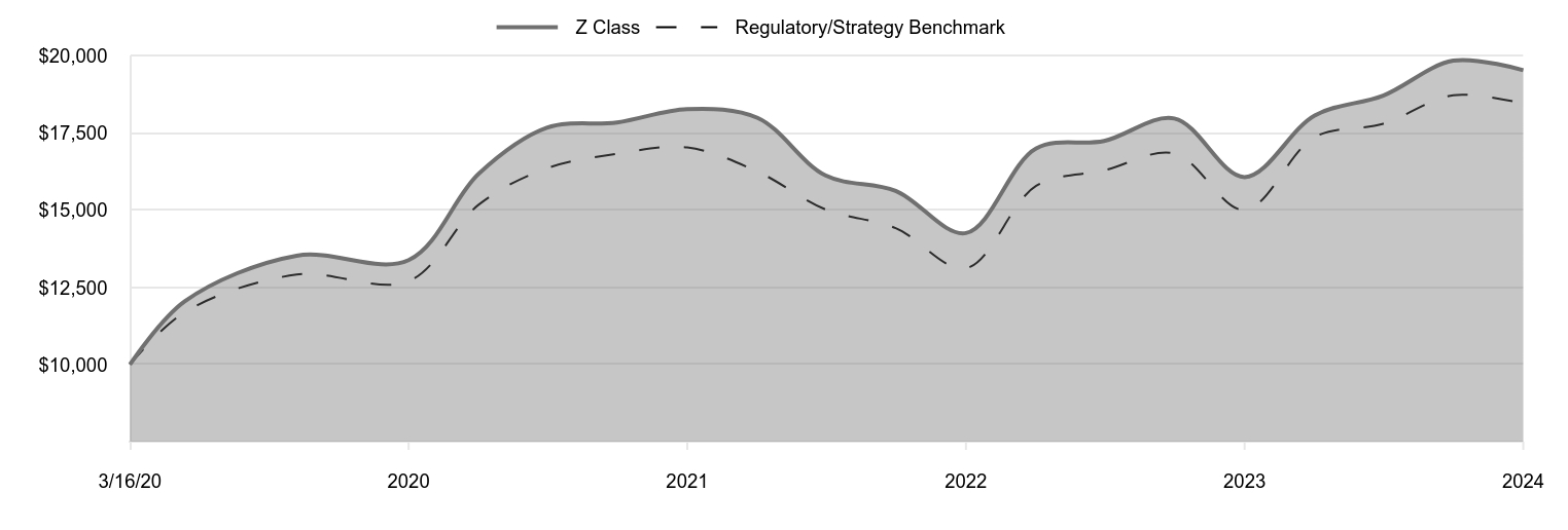 A line chart as described in the following paragraph.