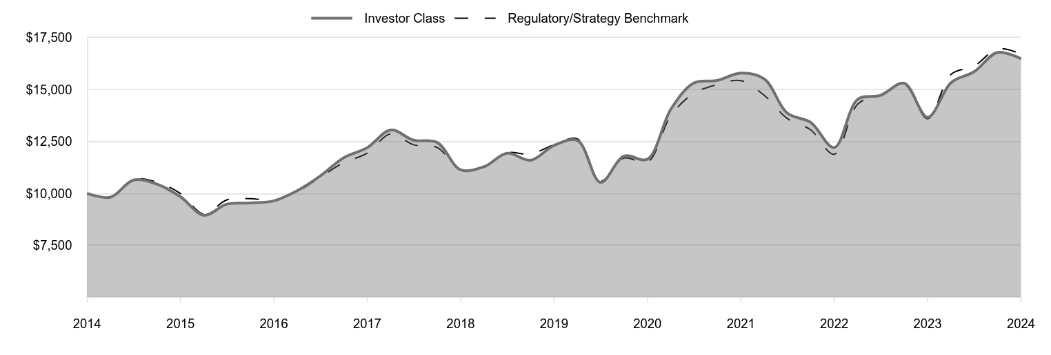 A line chart as described in the following paragraph.