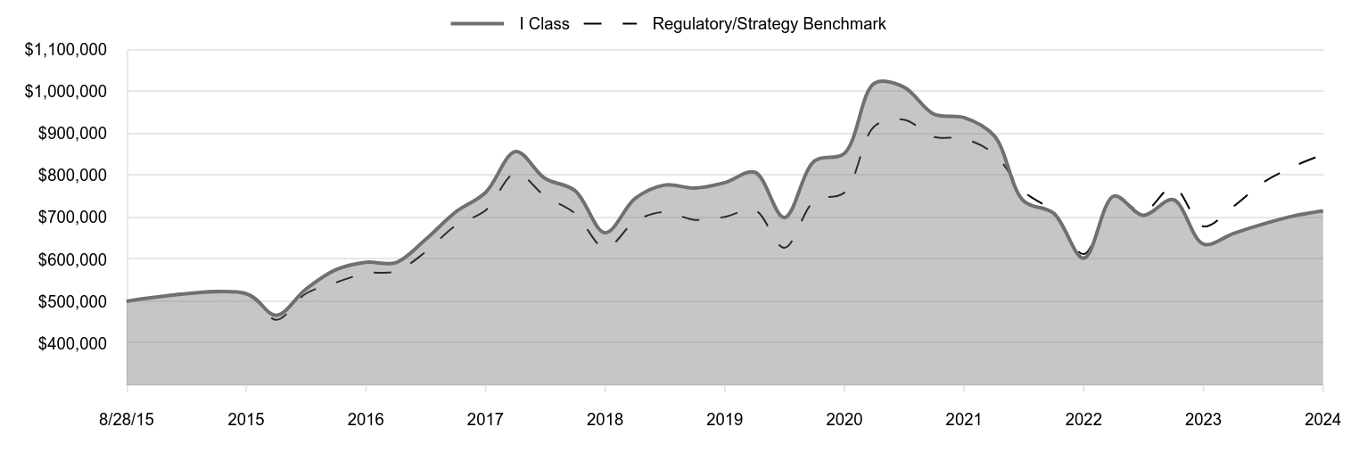 A line chart as described in the following paragraph.