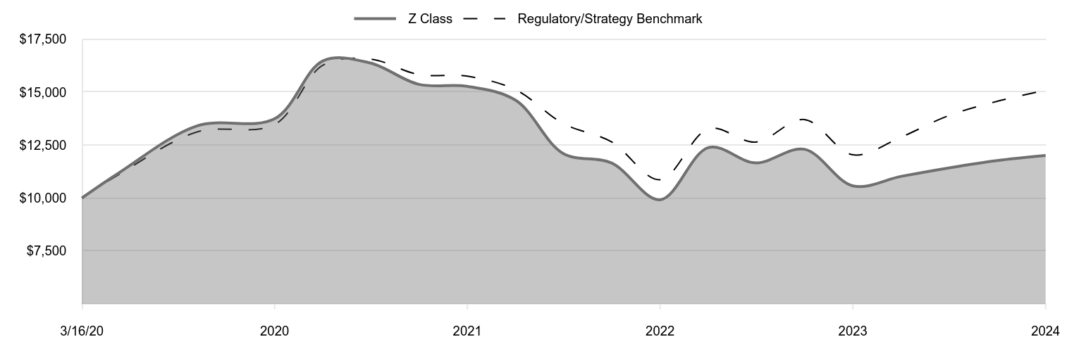 A line chart as described in the following paragraph.