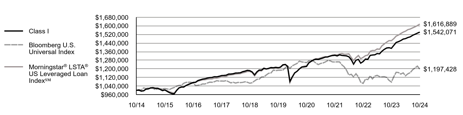 Growth of 10K Chart