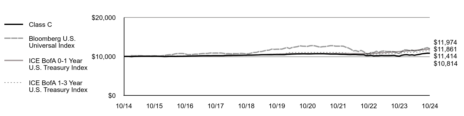 Growth of 10K Chart