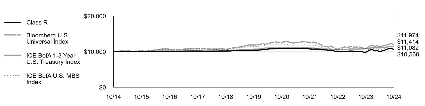 Growth of 10K Chart