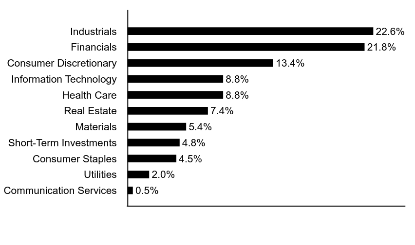 Group By Asset Type Chart