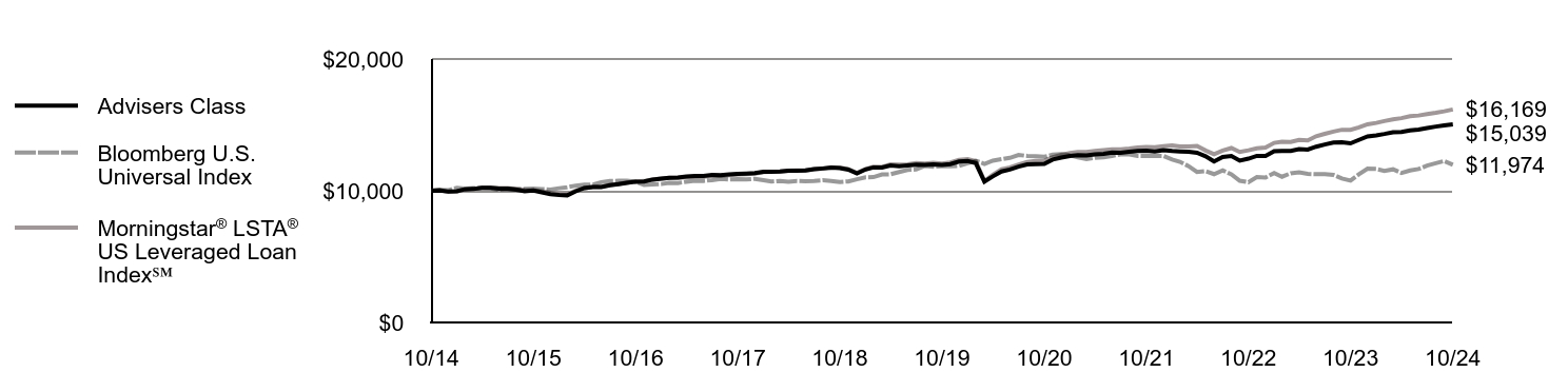 Growth of 10K Chart