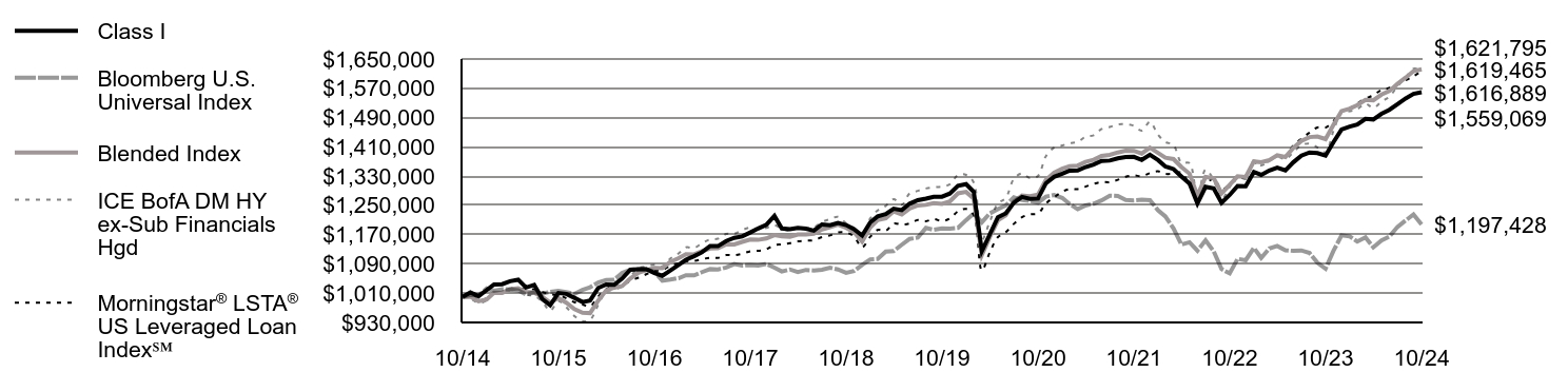 Growth of 10K Chart