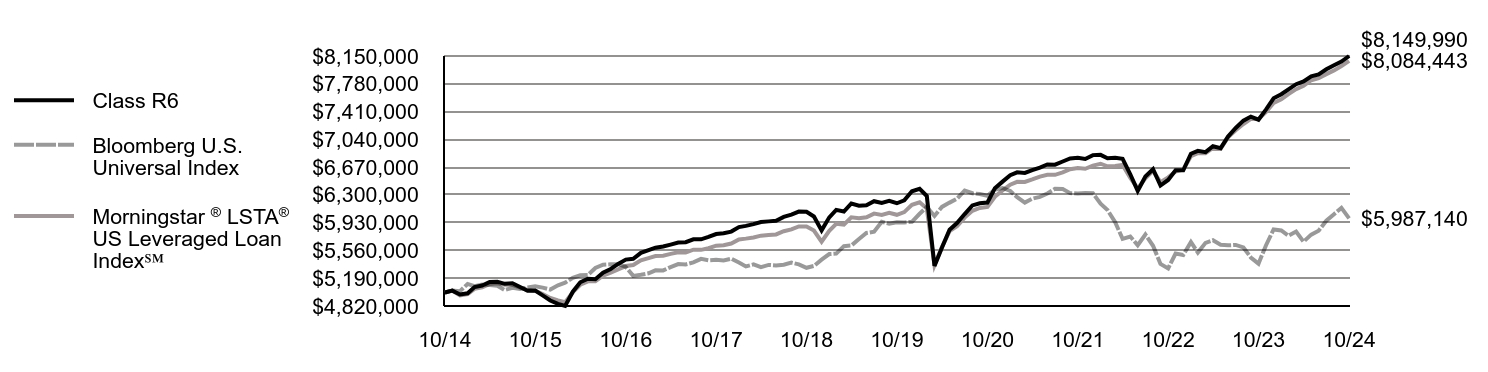 Growth of 10K Chart