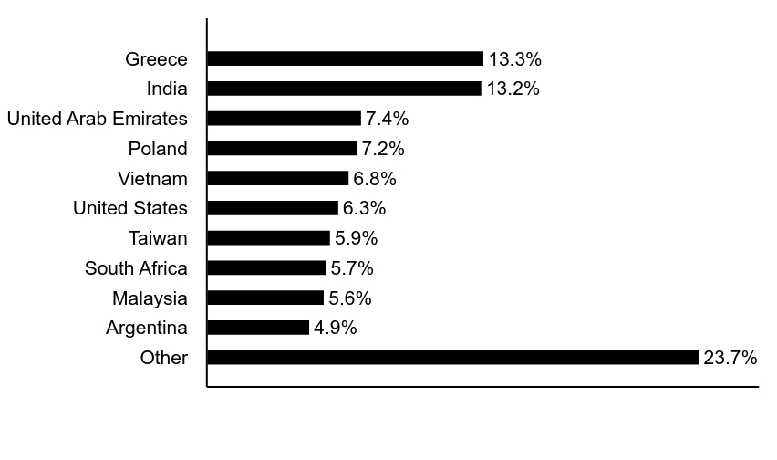 Group By Asset Type Chart