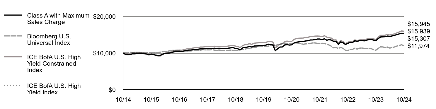 Growth of 10K Chart