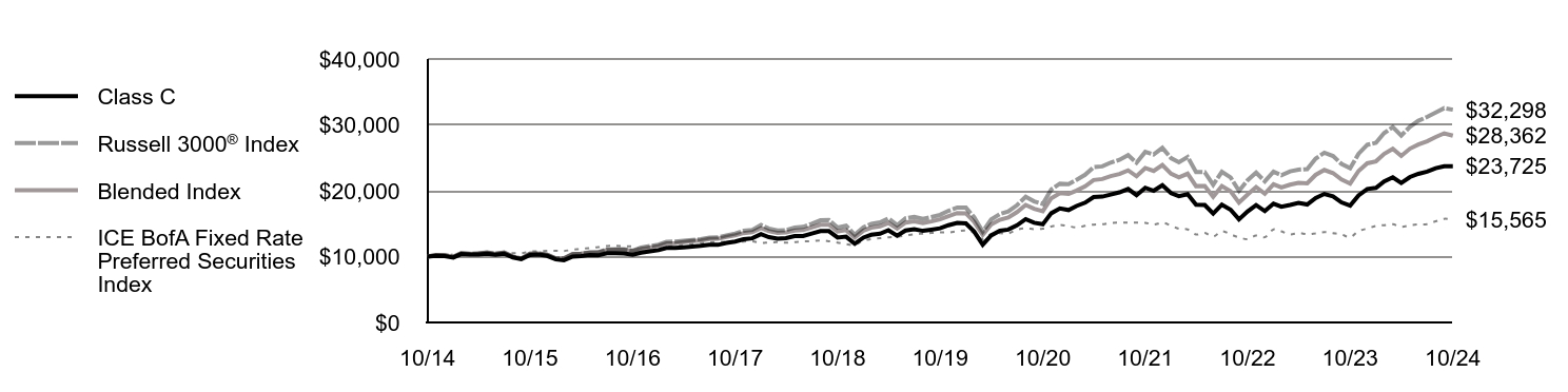 Growth of 10K Chart