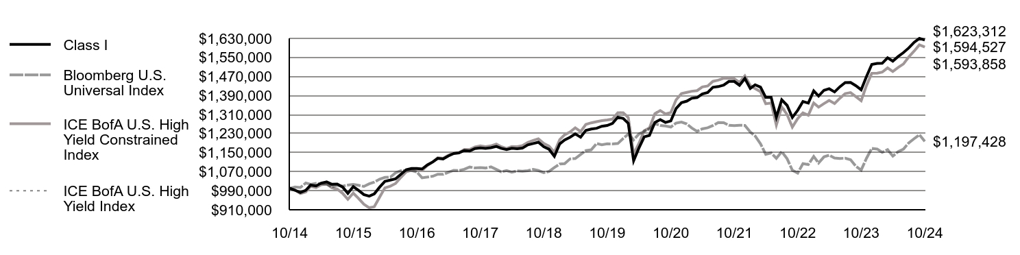 Growth of 10K Chart