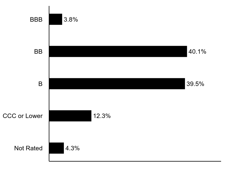 Group By Asset Type Chart