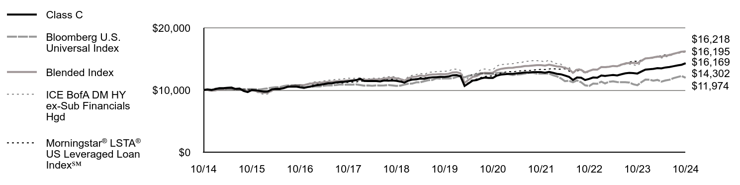 Growth of 10K Chart