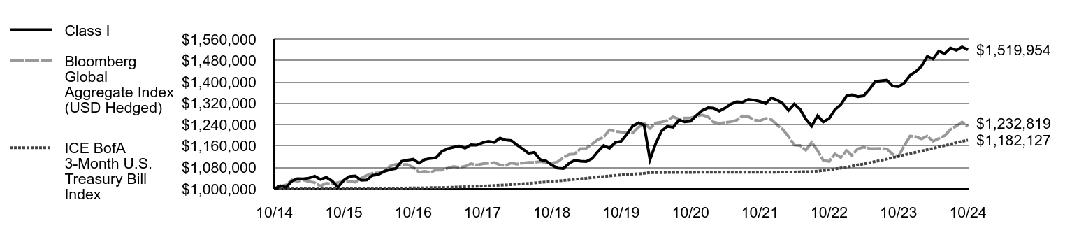 Growth of 10K Chart