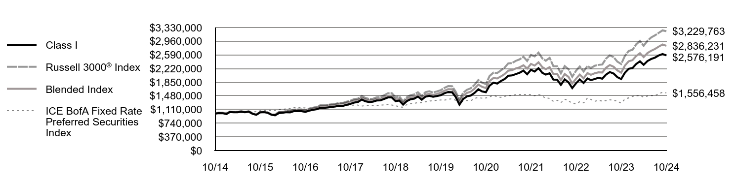 Growth of 10K Chart