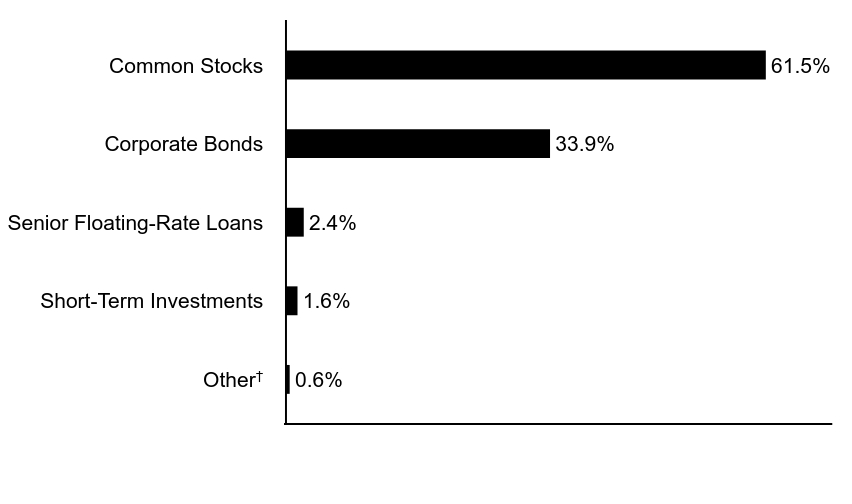 Group By Asset Type Chart