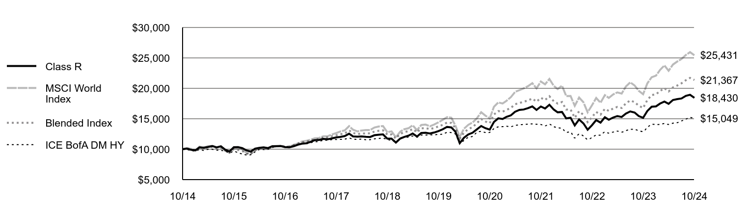 Growth of 10K Chart