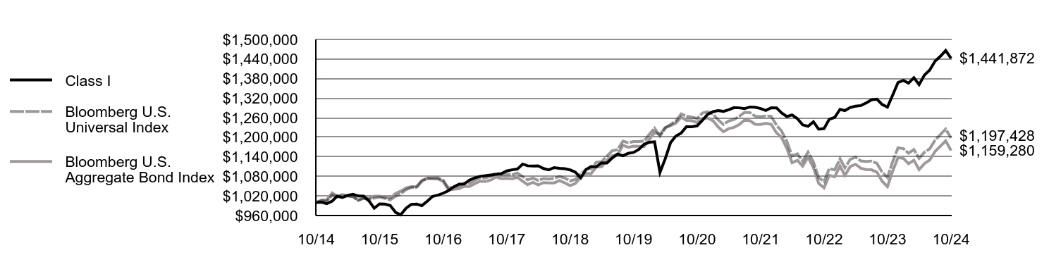 Growth of 10K Chart