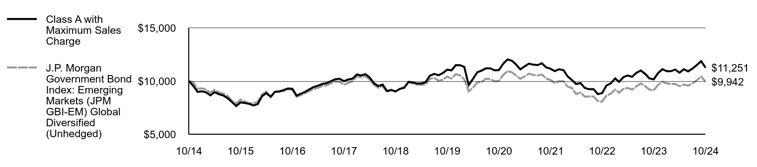 Growth of 10K Chart