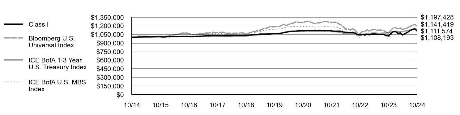 Growth of 10K Chart