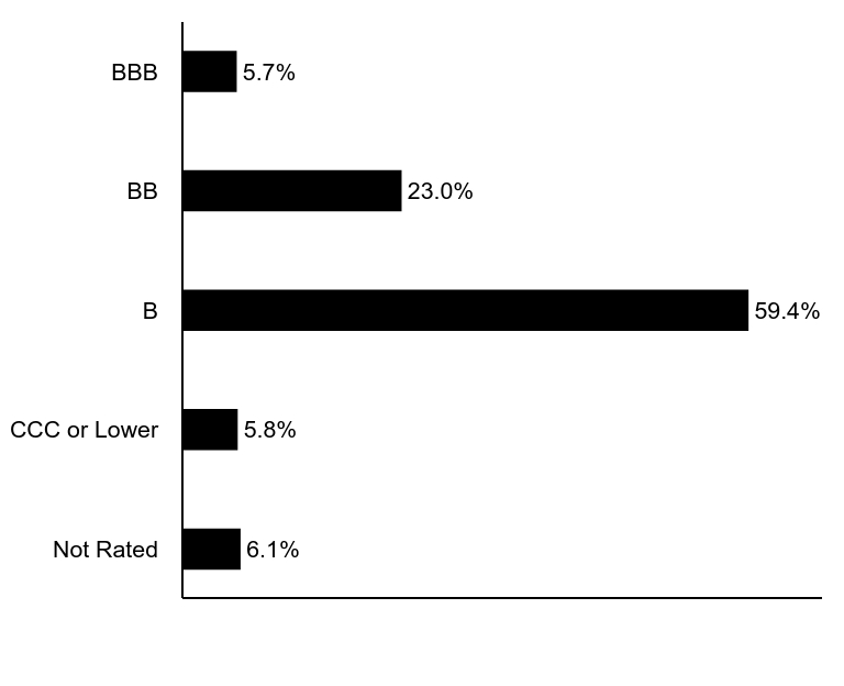 Group By Asset Type Chart