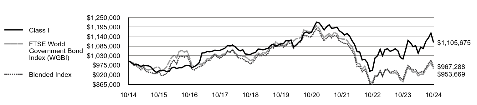 Growth of 10K Chart