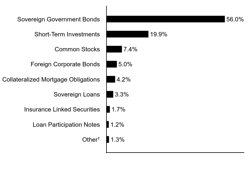 Group By Asset Type Chart