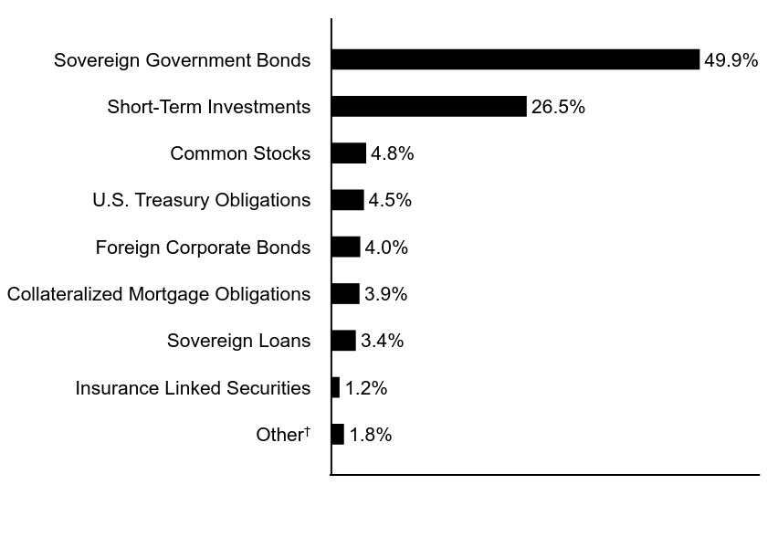 Group By Asset Type Chart