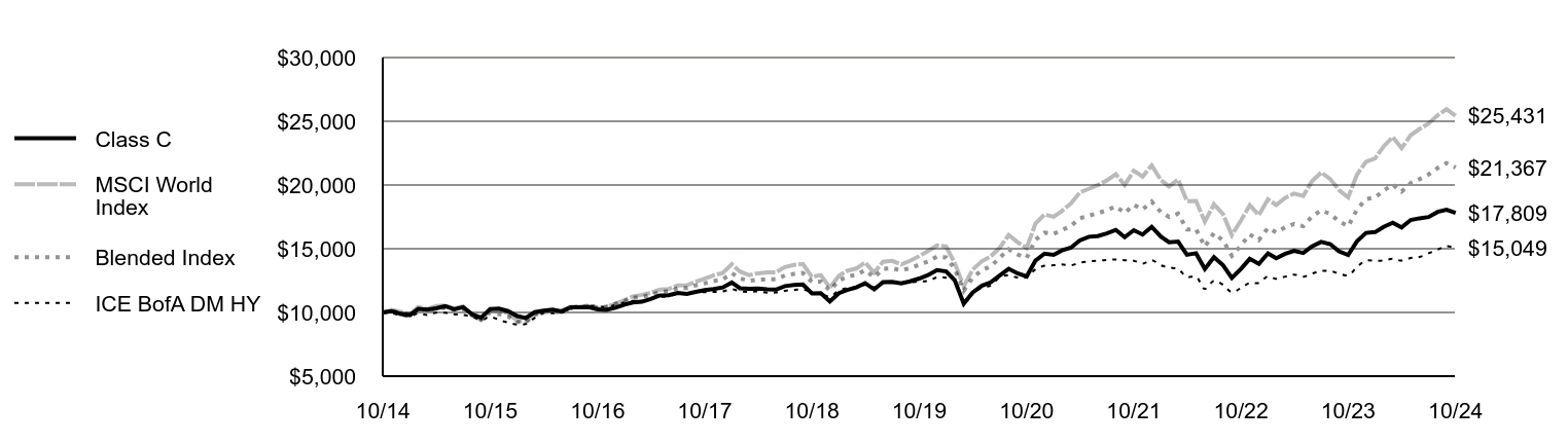 Growth of 10K Chart