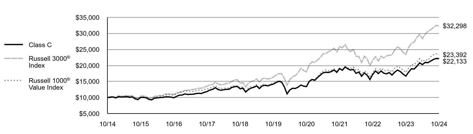 Growth of 10K Chart