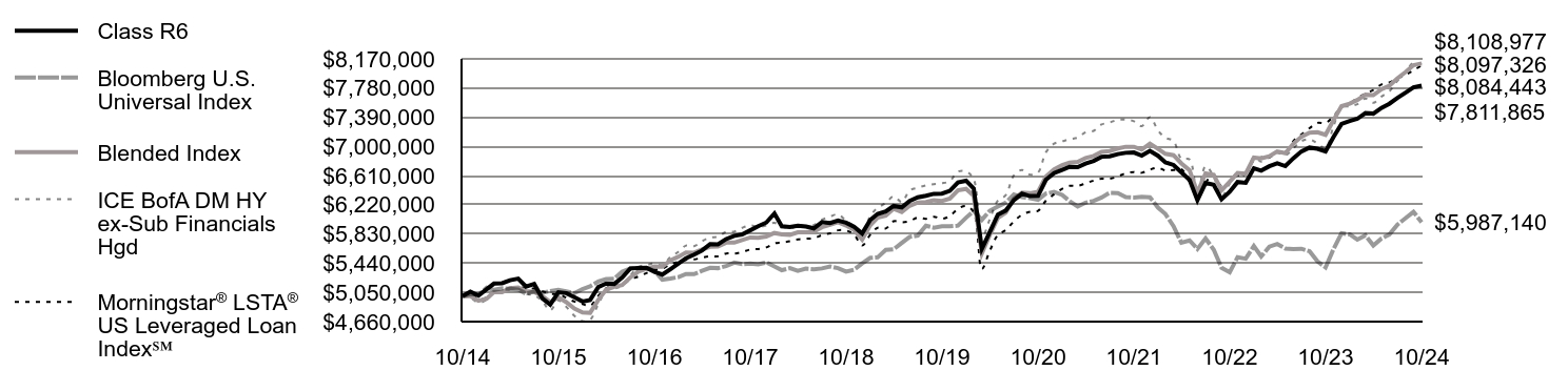 Growth of 10K Chart