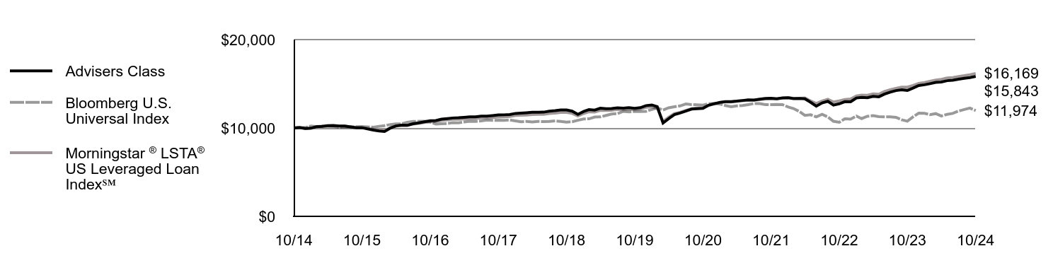 Growth of 10K Chart