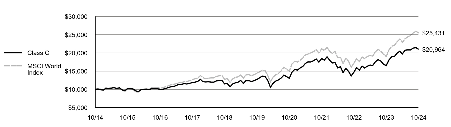 Growth of 10K Chart