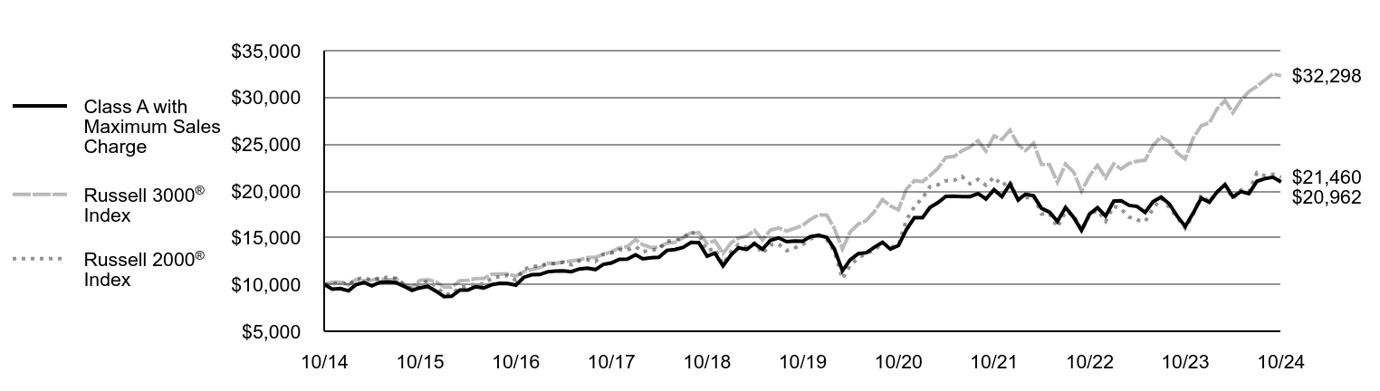 Growth of 10K Chart