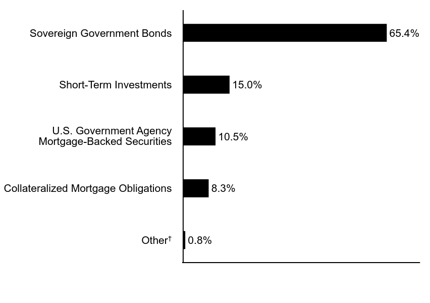 Group By Asset Type Chart