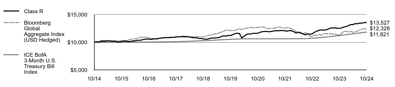 Growth of 10K Chart