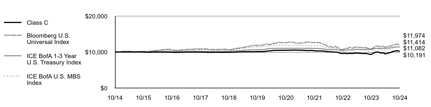 Growth of 10K Chart