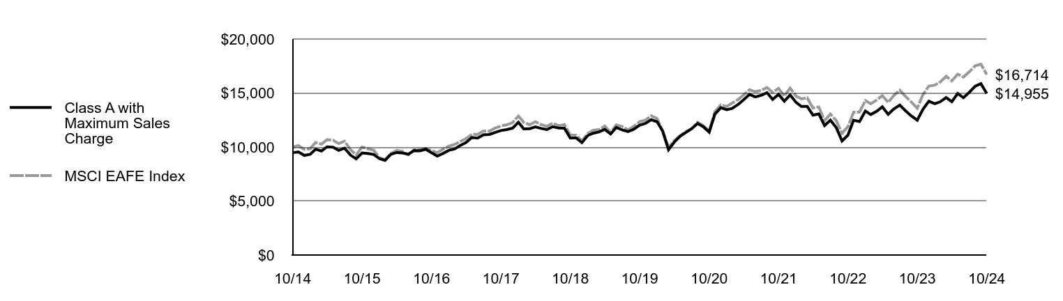 Growth of 10K Chart