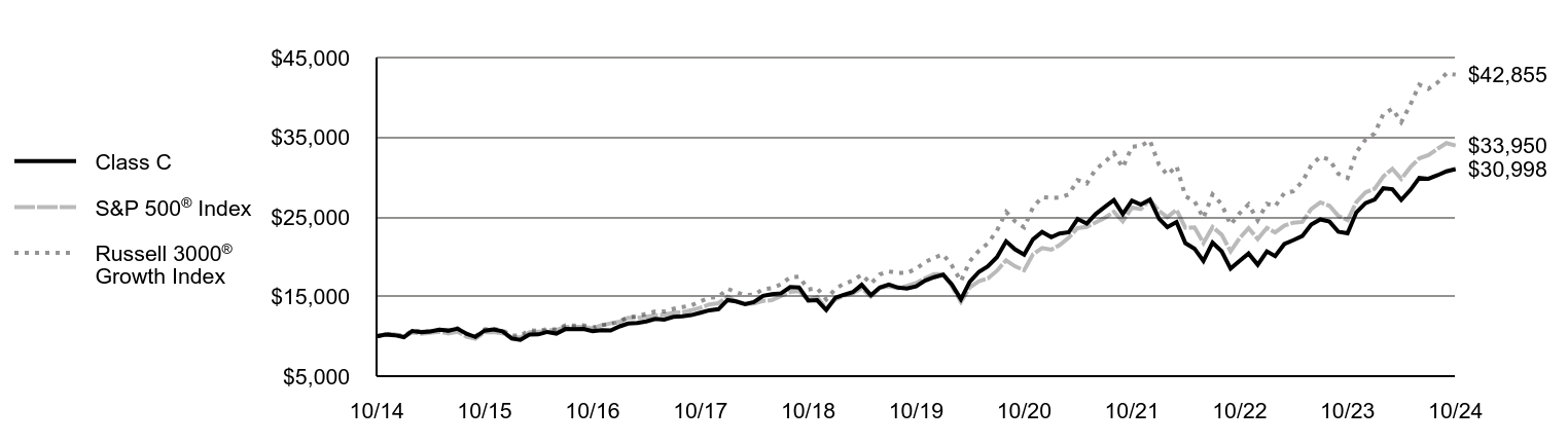 Growth of 10K Chart