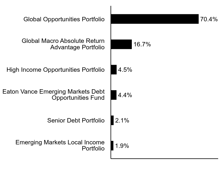 Group By Asset Type Chart