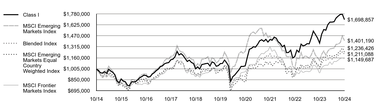 Growth of 10K Chart