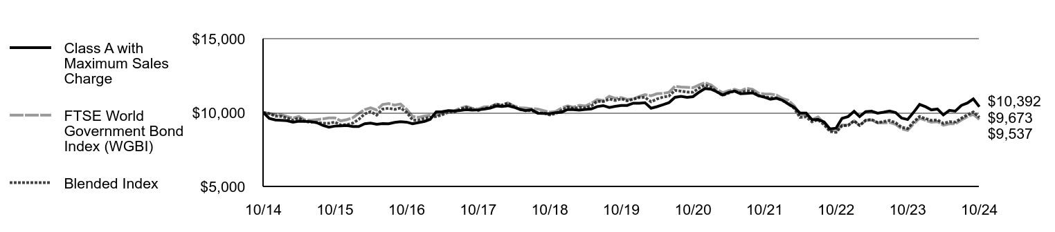 Growth of 10K Chart