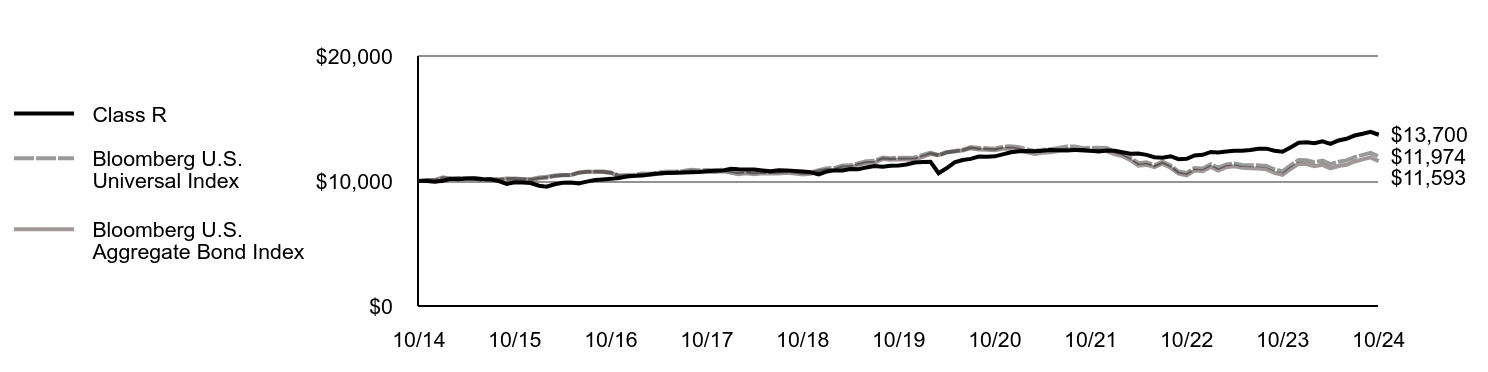 Growth of 10K Chart