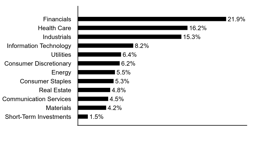 Group By Asset Type Chart