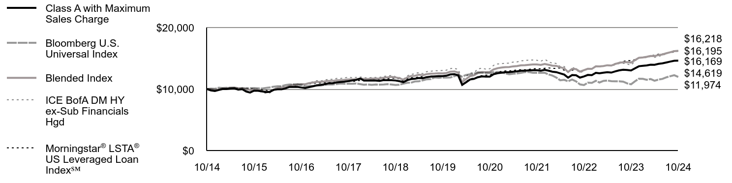 Growth of 10K Chart