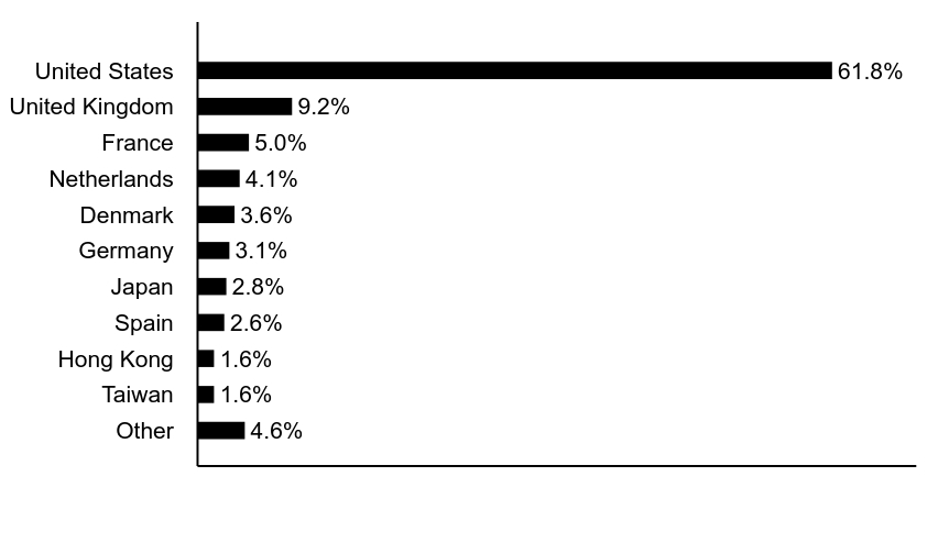 Group By Asset Type Chart