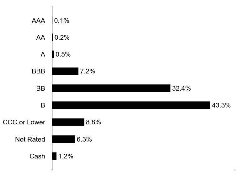 Group By Asset Type Chart