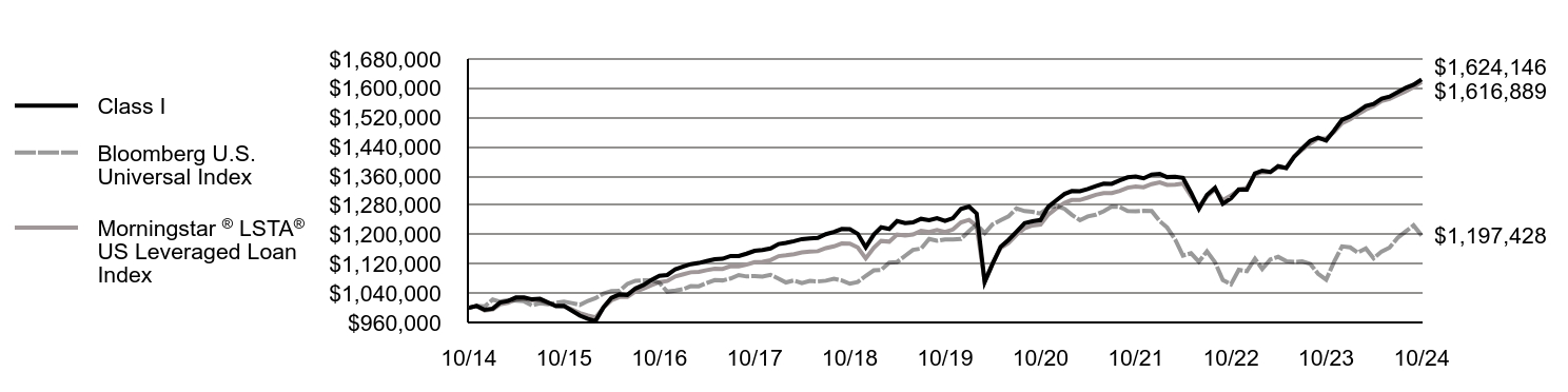 Growth of 10K Chart